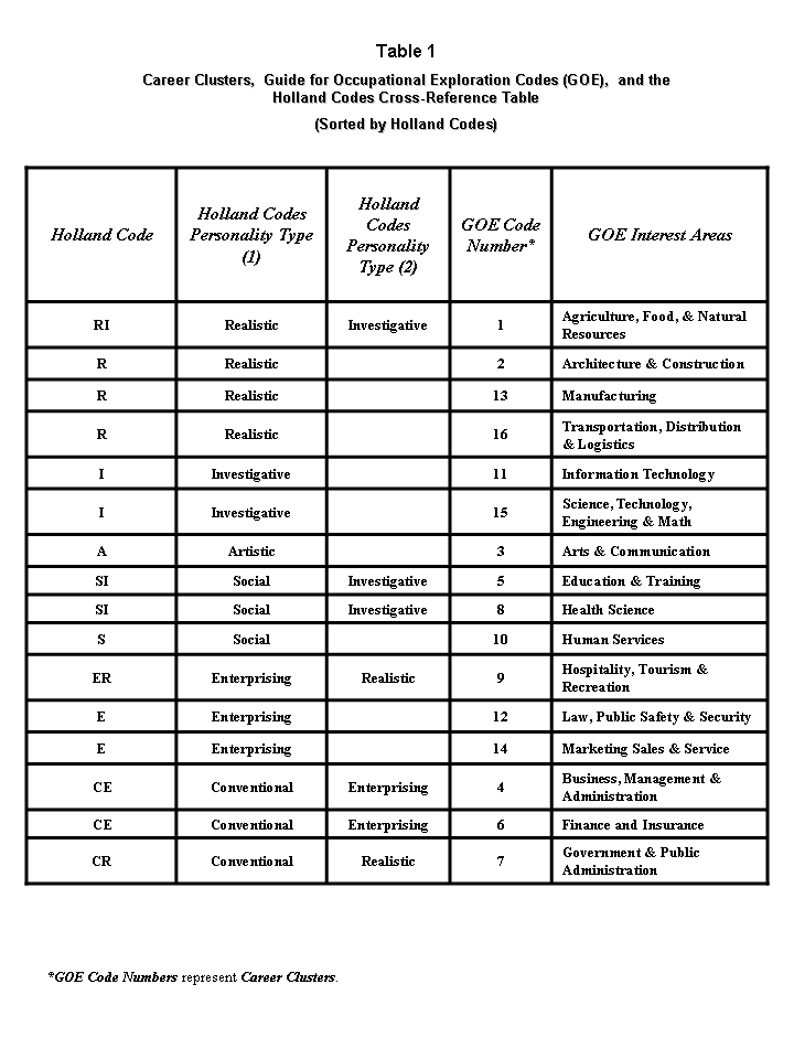 maxmilbrandt7: Career Clusters, GOE Codes, and Holland Codes Resources