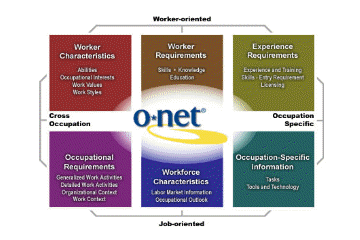 ONET OnLine and ONET Content Model